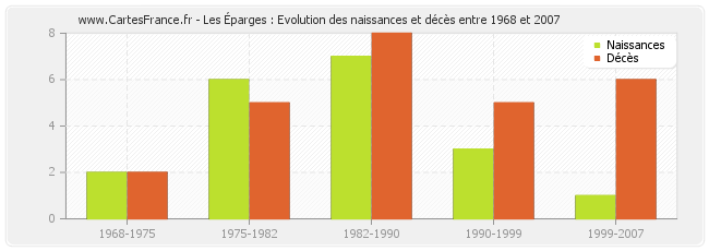 Les Éparges : Evolution des naissances et décès entre 1968 et 2007
